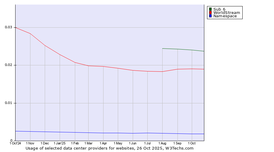 Historical trends in the usage of Sub 6 vs. WorldStream vs. Namespace