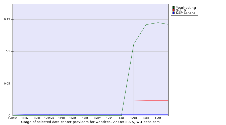 Historical trends in the usage of Yourhosting vs. Sub 6 vs. Namespace