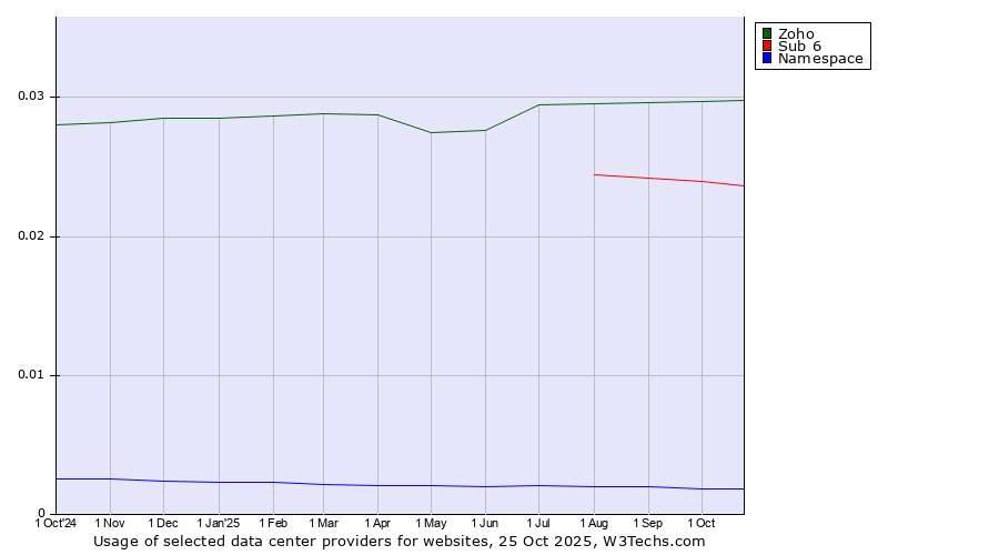 Historical trends in the usage of Zoho vs. Sub 6 vs. Namespace