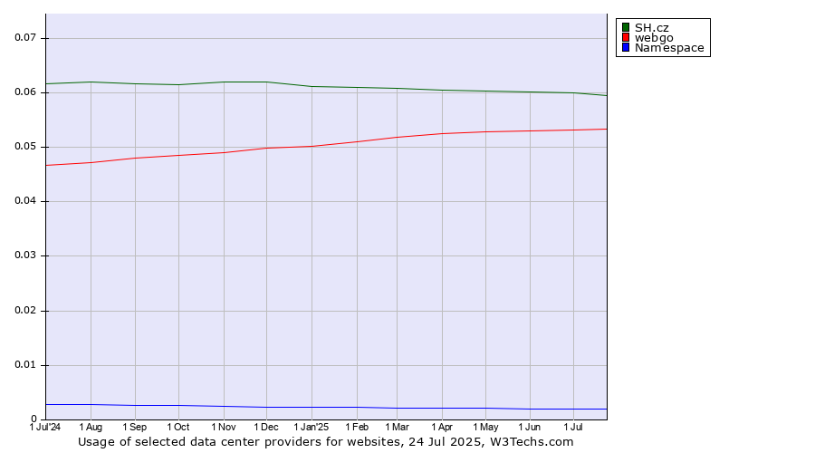 Historical trends in the usage of SH.cz vs. webgo vs. Namespace