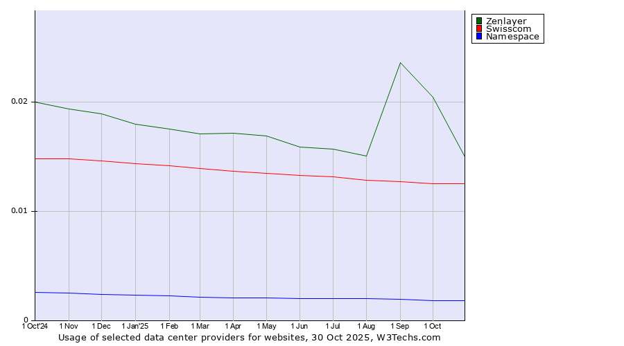 Historical trends in the usage of Zenlayer vs. Swisscom vs. Namespace