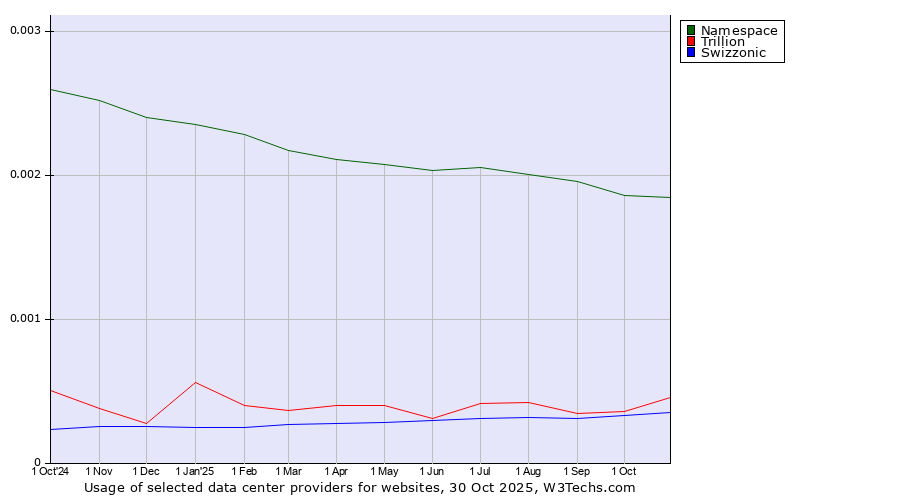 Historical trends in the usage of Namespace vs. Trillion vs. Swizzonic