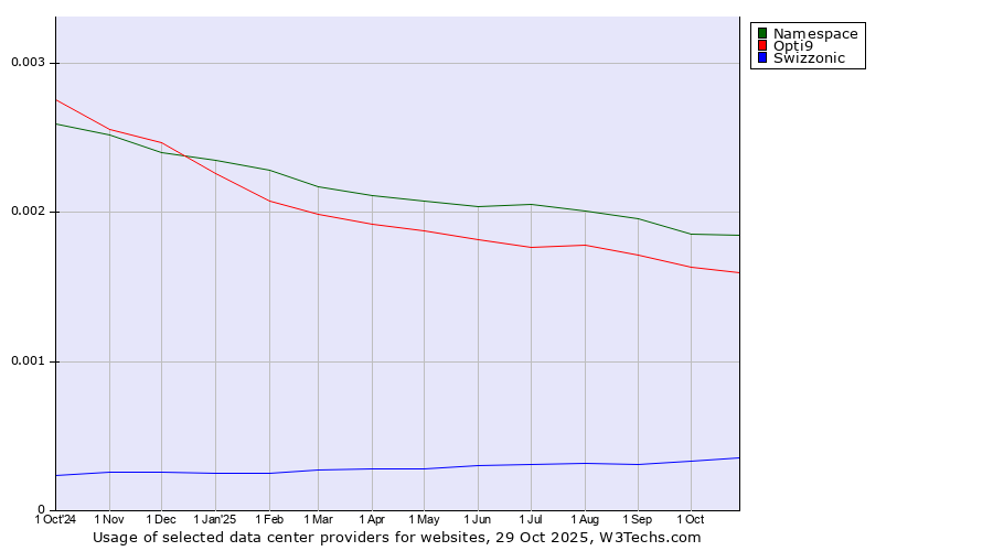 Historical trends in the usage of Namespace vs. Opti9 vs. Swizzonic