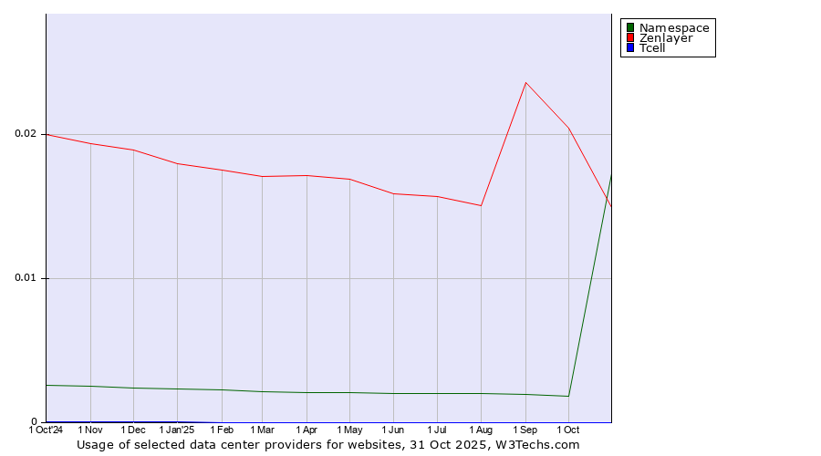 Historical trends in the usage of Zenlayer vs. Namespace vs. Tcell