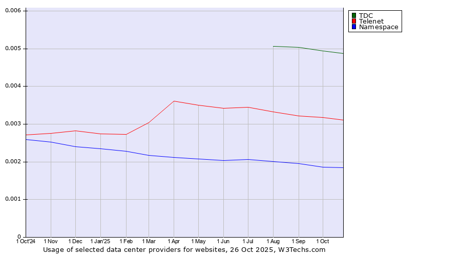 Historical trends in the usage of TDC vs. Telenet vs. Namespace