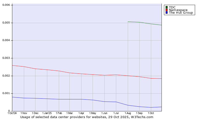 Historical trends in the usage of TDC vs. Namespace vs. The Hut Group