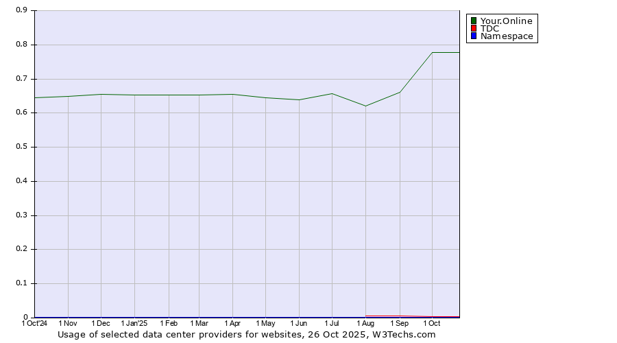 Historical trends in the usage of Your.Online vs. TDC vs. Namespace