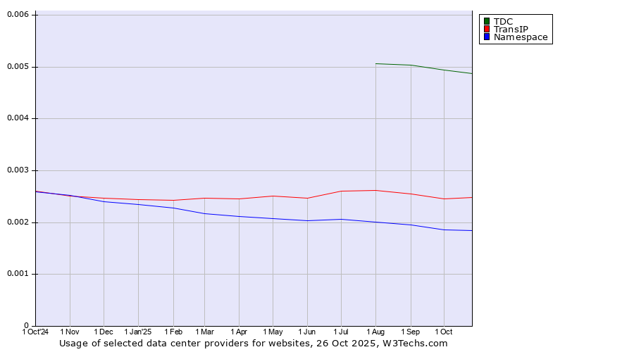 Historical trends in the usage of TDC vs. TransIP vs. Namespace