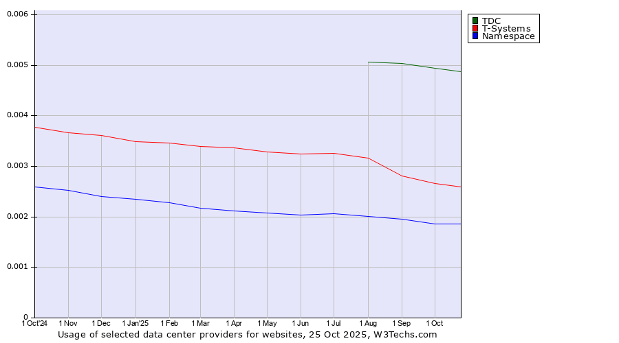 Historical trends in the usage of TDC vs. T-Systems vs. Namespace