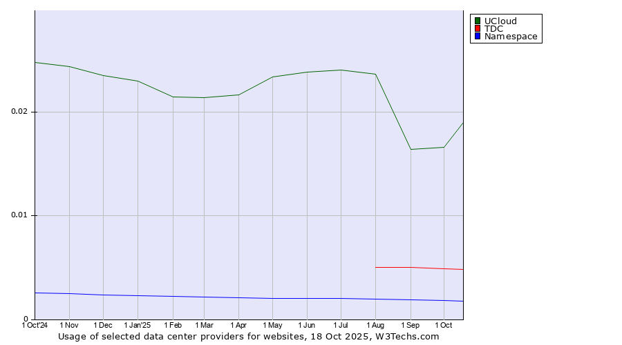 Historical trends in the usage of UCloud vs. TDC vs. Namespace