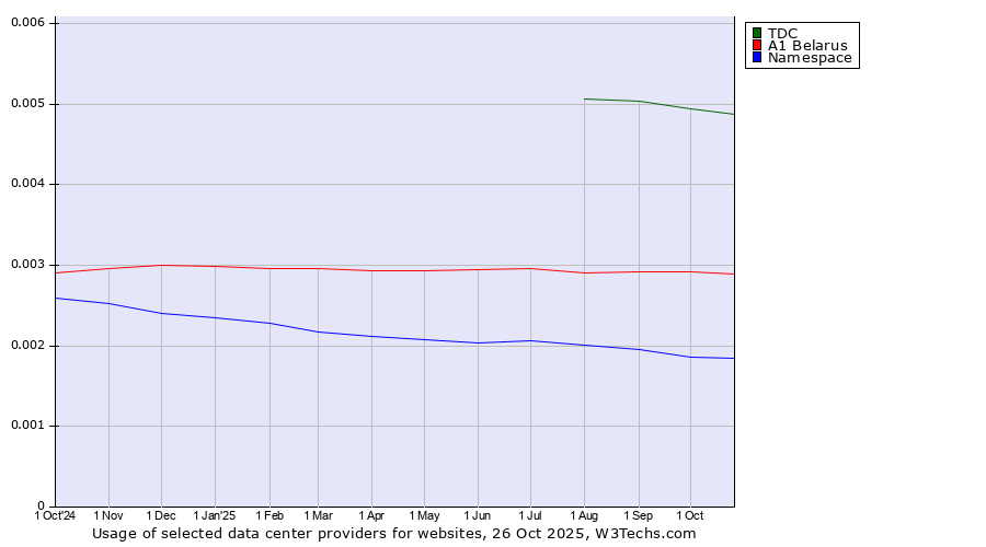 Historical trends in the usage of TDC vs. A1 Belarus vs. Namespace