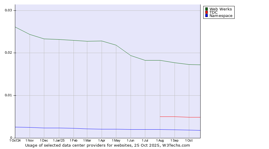 Historical trends in the usage of Web Werks vs. TDC vs. Namespace