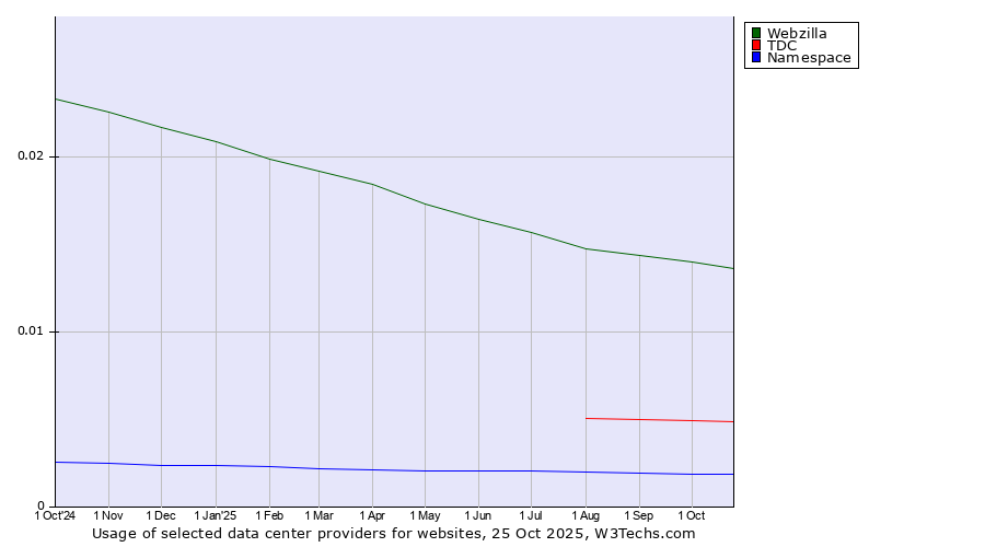 Historical trends in the usage of Webzilla vs. TDC vs. Namespace