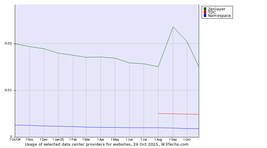 Historical trends in the usage of Zenlayer vs. TDC vs. Namespace