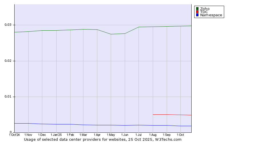 Historical trends in the usage of Zoho vs. TDC vs. Namespace
