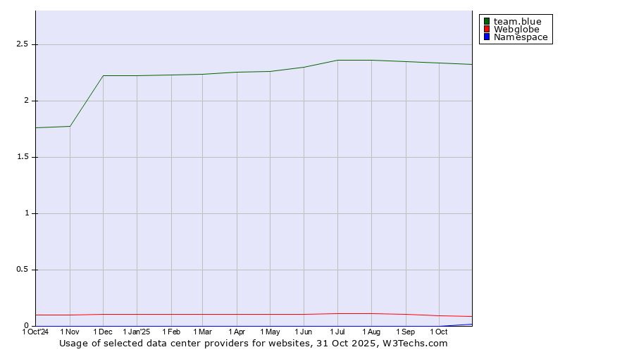 Historical trends in the usage of team.blue vs. Webglobe vs. Namespace