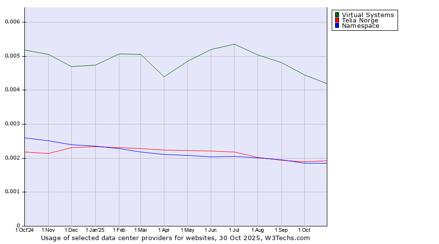 Historical trends in the usage of Virtual Systems vs. Telia Norge vs. Namespace