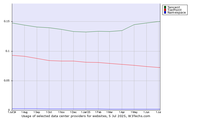 Historical trends in the usage of Tencent vs. TierPoint vs. Namespace