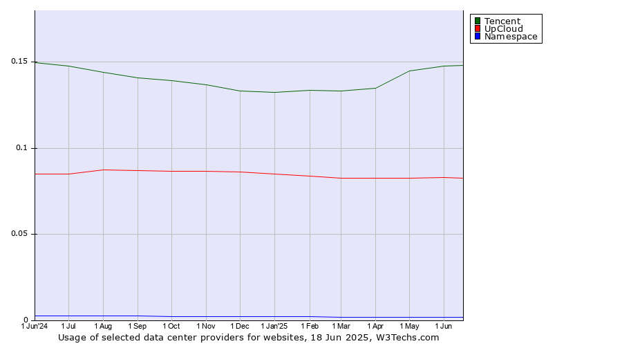 Historical trends in the usage of Tencent vs. UpCloud vs. Namespace