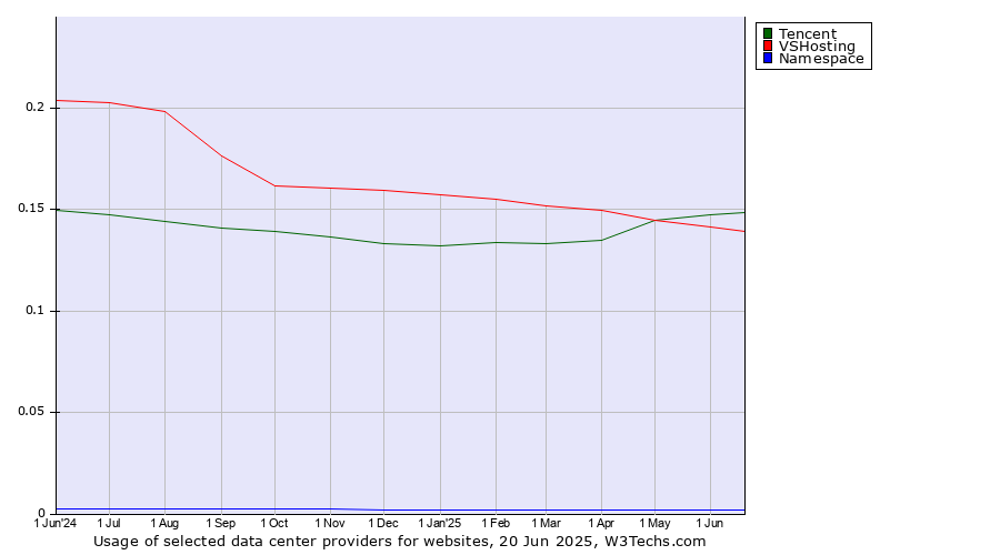 Historical trends in the usage of Tencent vs. VSHosting vs. Namespace