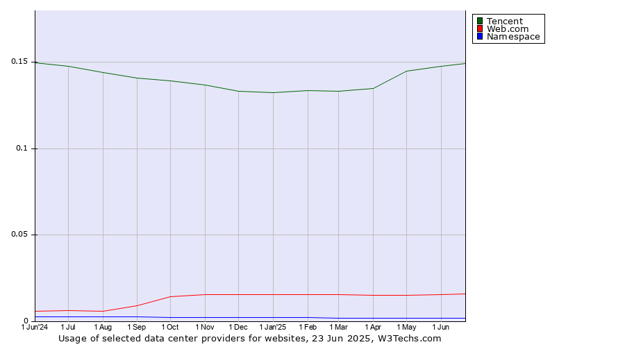 Historical trends in the usage of Tencent vs. Web.com vs. Namespace