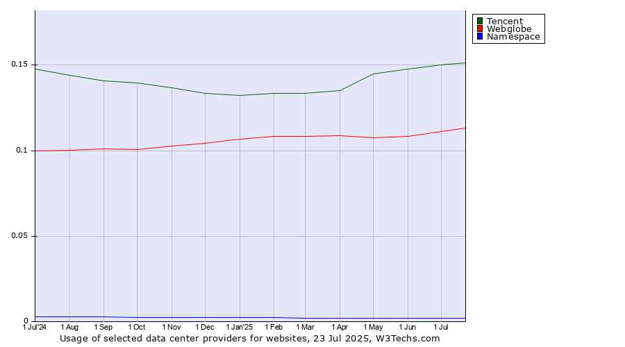 Historical trends in the usage of Tencent vs. Webglobe vs. Namespace
