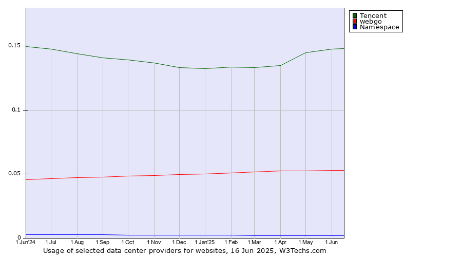 Historical trends in the usage of Tencent vs. webgo vs. Namespace