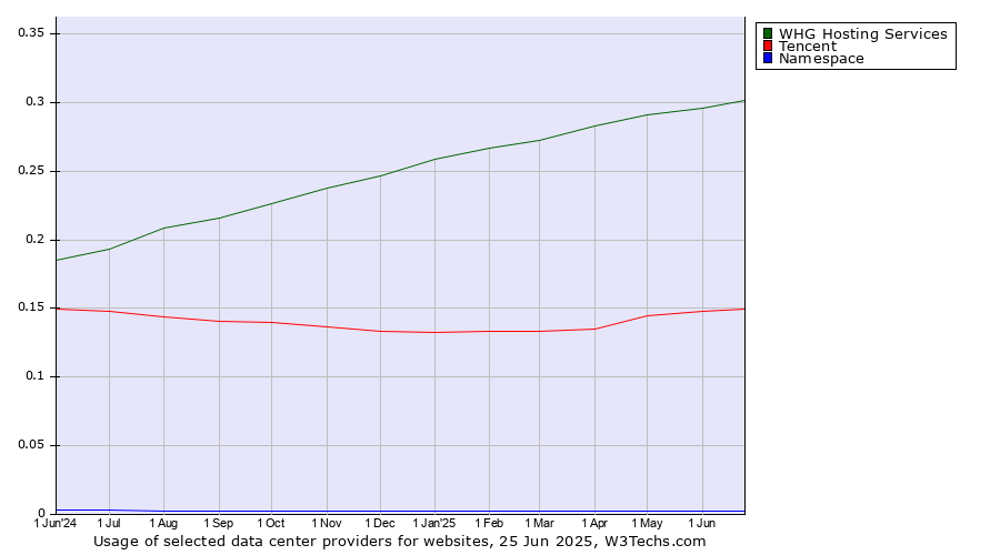 Historical trends in the usage of WHG Hosting Services vs. Tencent vs. Namespace