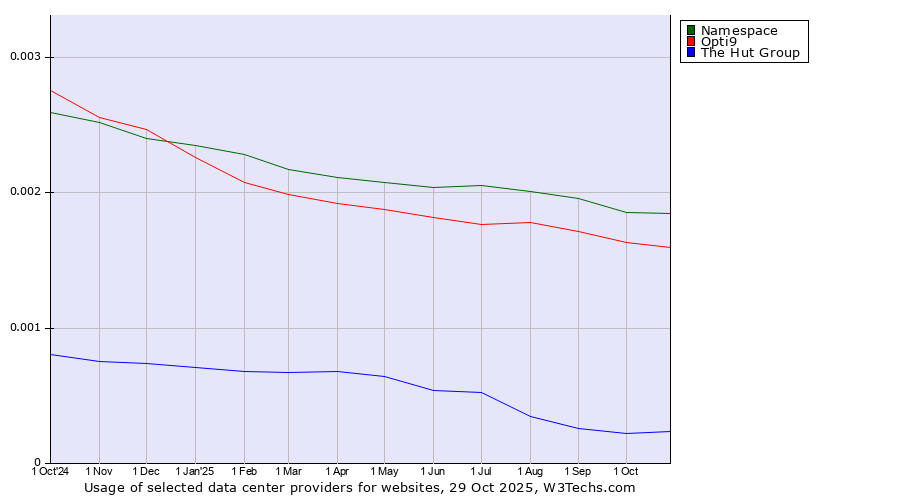 Historical trends in the usage of Namespace vs. Opti9 vs. The Hut Group