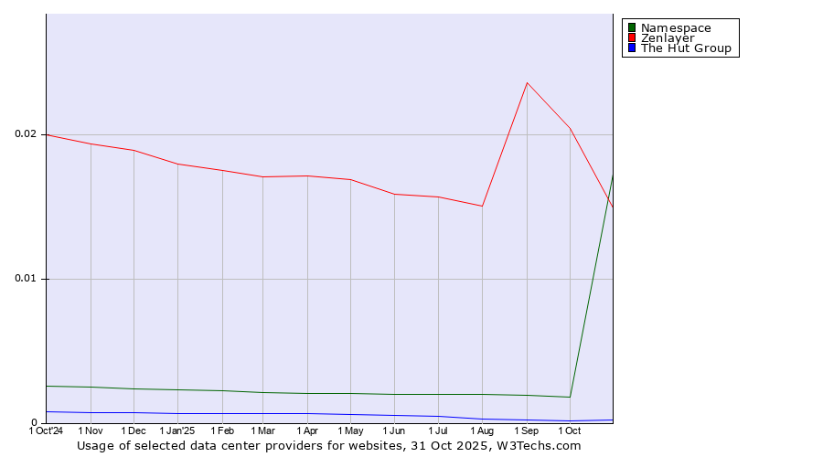 Historical trends in the usage of Zenlayer vs. Namespace vs. The Hut Group