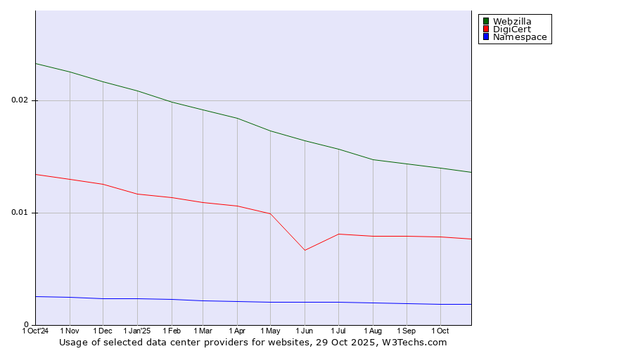 Historical trends in the usage of Webzilla vs. DigiCert vs. Namespace