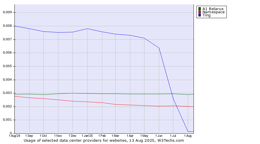 Historical trends in the usage of A1 Belarus vs. Namespace vs. Ting