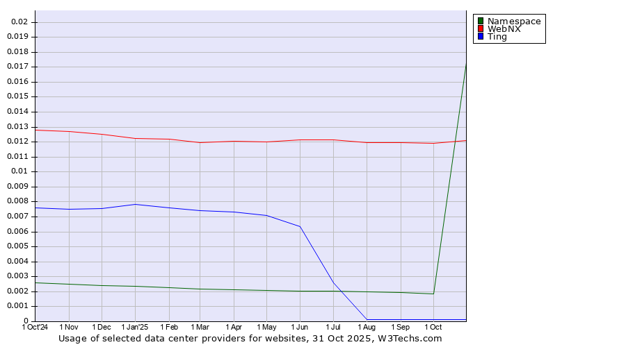 Historical trends in the usage of WebNX vs. Namespace vs. Ting