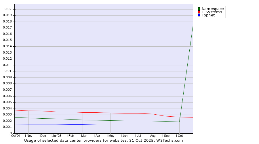 Historical trends in the usage of T-Systems vs. Namespace vs. Topnet