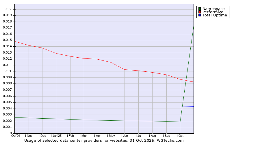 Historical trends in the usage of Performive vs. Total Uptime vs. Namespace