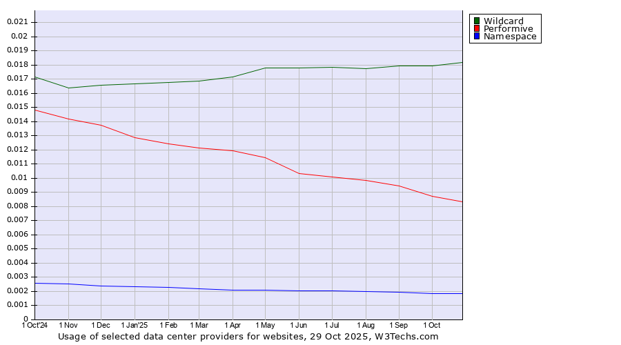 Historical trends in the usage of Wildcard vs. Performive vs. Namespace