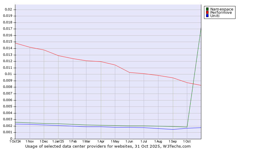 Historical trends in the usage of Performive vs. Namespace vs. Uniti