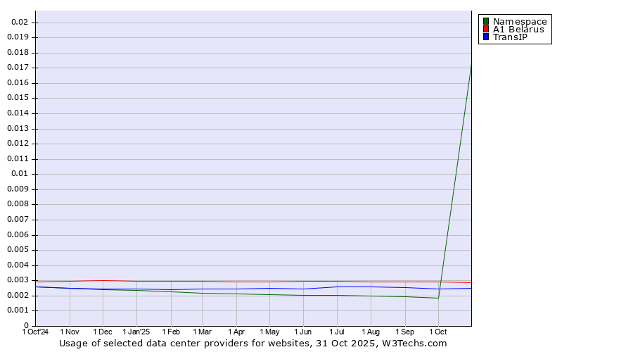 Historical trends in the usage of A1 Belarus vs. TransIP vs. Namespace