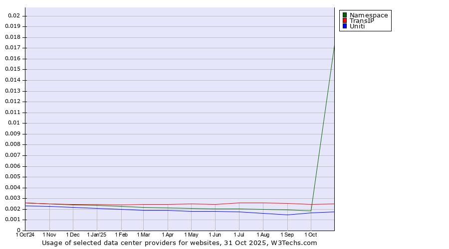 Historical trends in the usage of TransIP vs. Namespace vs. Uniti