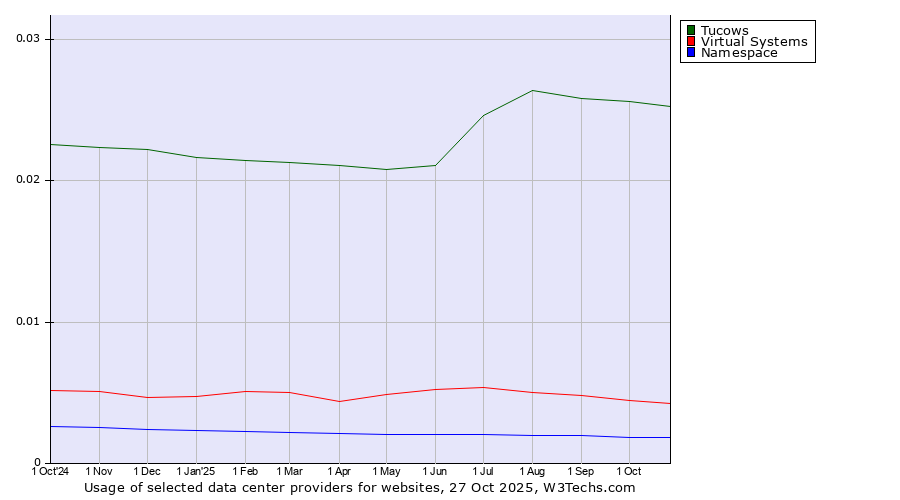 Historical trends in the usage of Tucows vs. Virtual Systems vs. Namespace