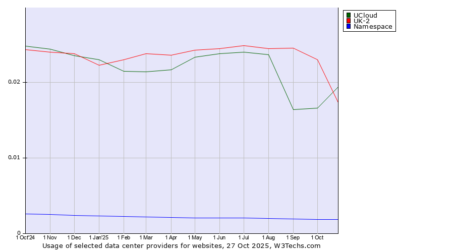 Historical trends in the usage of UCloud vs. UK-2 vs. Namespace