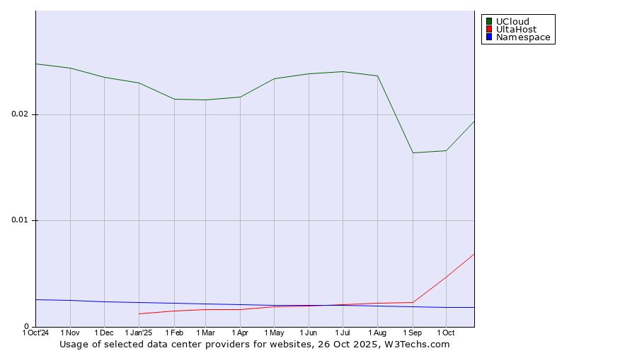 Historical trends in the usage of UCloud vs. UltaHost vs. Namespace