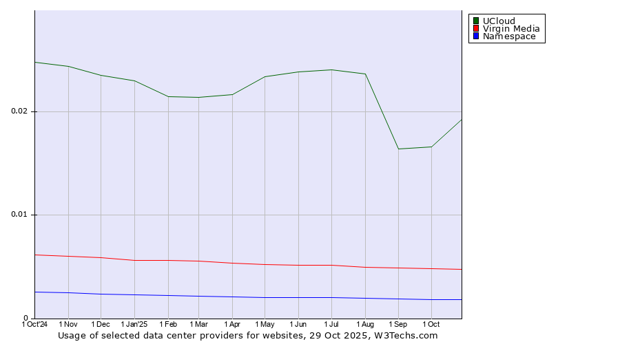 Historical trends in the usage of UCloud vs. Virgin Media vs. Namespace