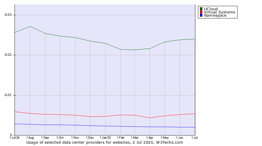 Historical trends in the usage of UCloud vs. Virtual Systems vs. Namespace