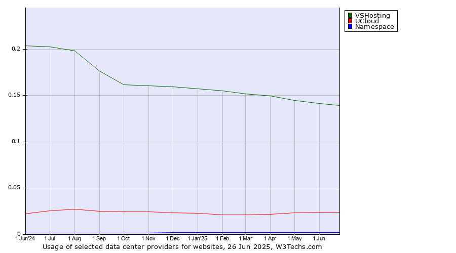 Historical trends in the usage of VSHosting vs. UCloud vs. Namespace
