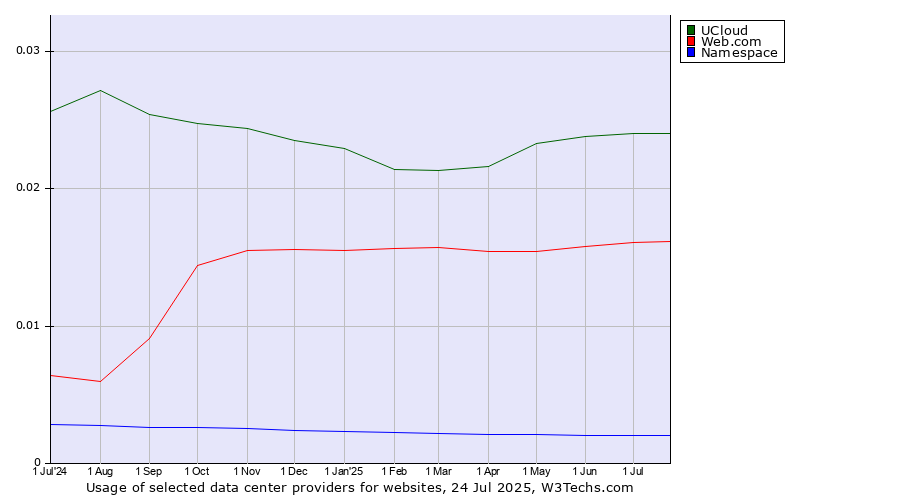 Historical trends in the usage of UCloud vs. Web.com vs. Namespace
