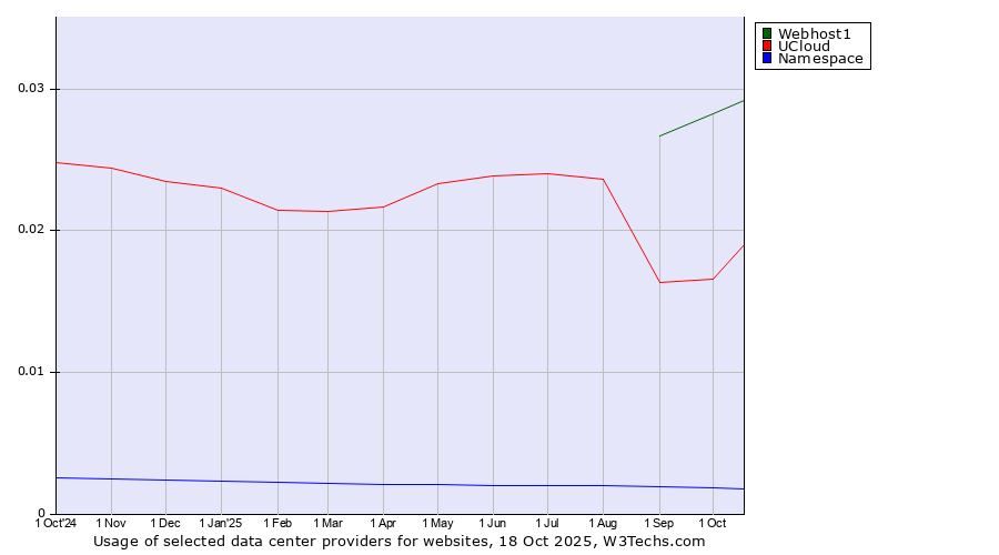 Historical trends in the usage of Webhost1 vs. UCloud vs. Namespace