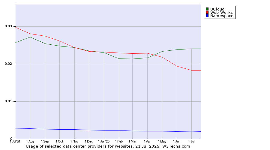 Historical trends in the usage of UCloud vs. Web Werks vs. Namespace