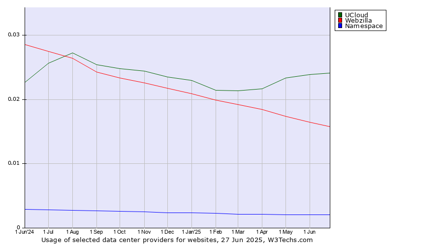 Historical trends in the usage of UCloud vs. Webzilla vs. Namespace