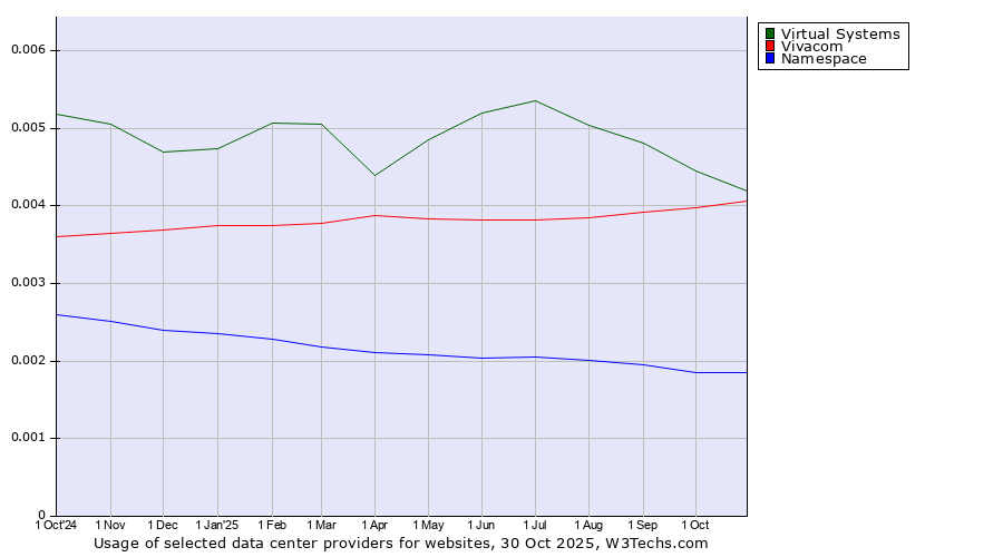 Historical trends in the usage of Virtual Systems vs. Vivacom vs. Namespace